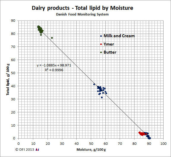 Danish Food Minitoring System - Dairy Products, Total lipid by moisture