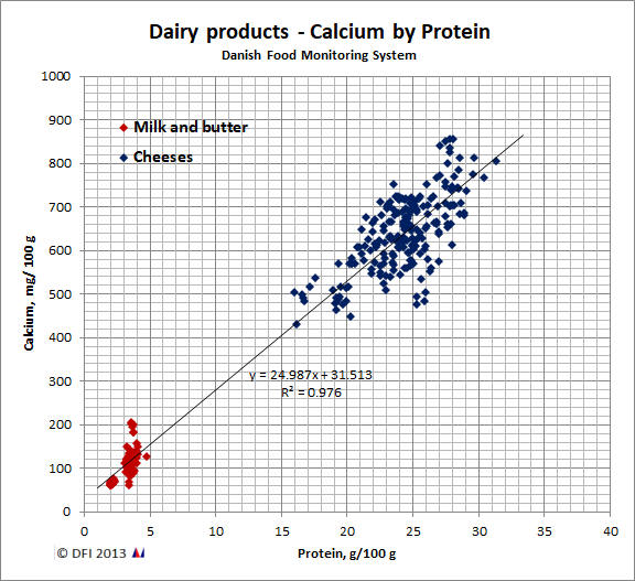 Calcium by protein