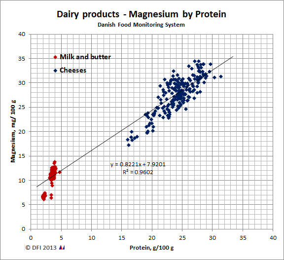 Magnesium by Protein