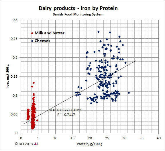 Iron by Protein