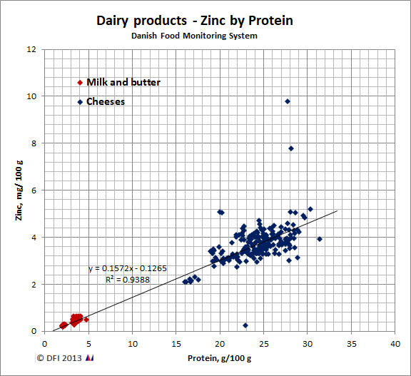 Zinc by Protein