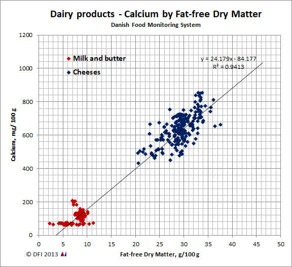 Calcium by fat-free dry matter
