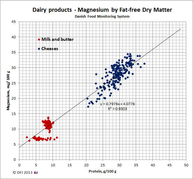 Magnesium by fat-free dry matter
