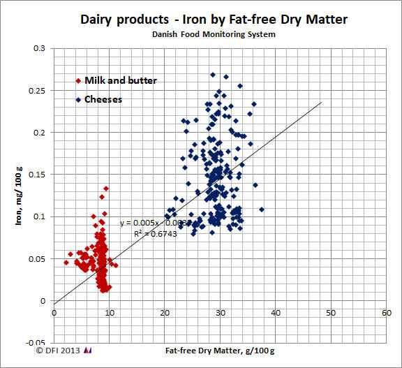 Iron by fat-free dry matter