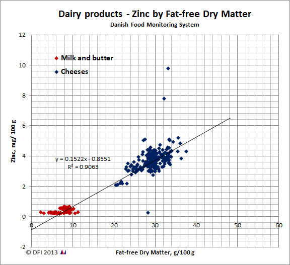Zinc by fat-free dry matter