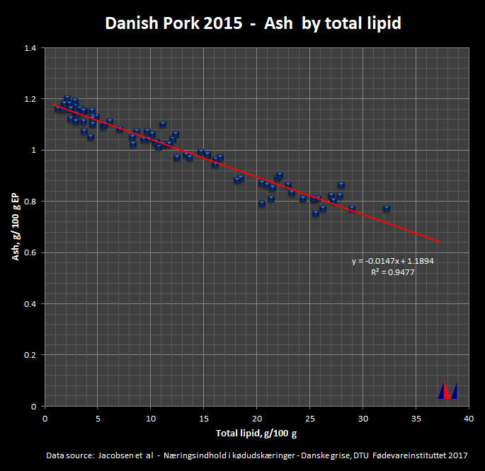 Danish Pork 2015 - Ash by Total Lipid