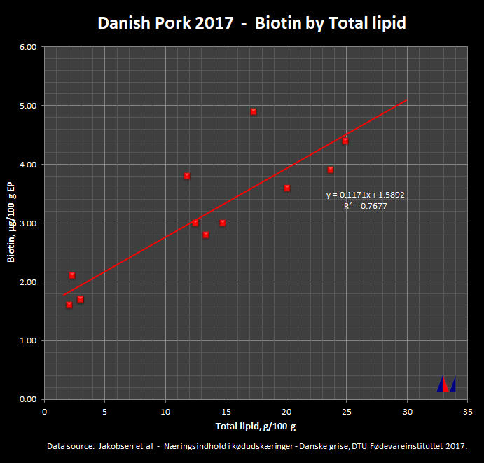 Danish Pork 2015 - Biotin by Total Lipid