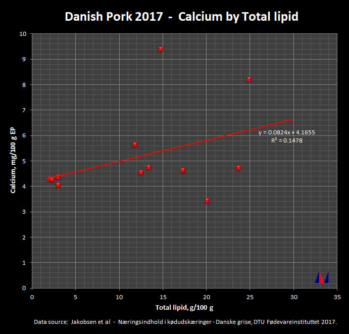 Danish Pork 2015 - Calcium by Total Lipid