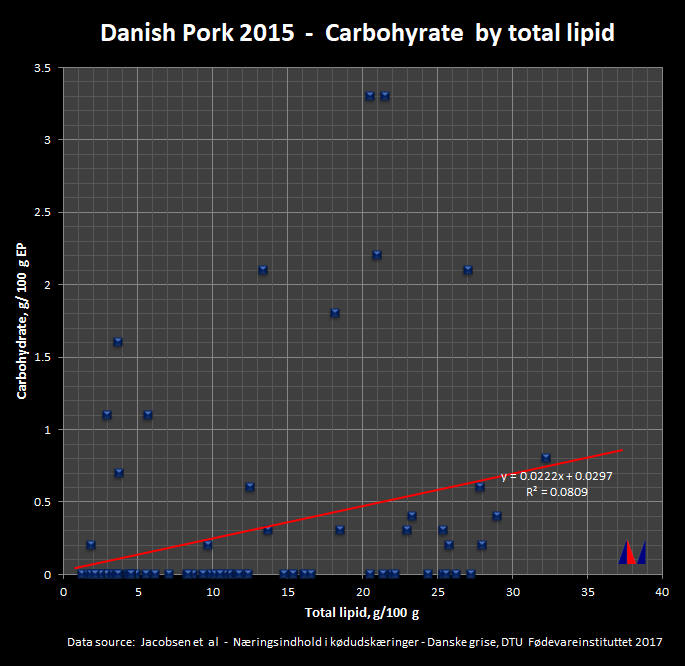 Danish Pork 2015 - Carbohydrate by Total lipid