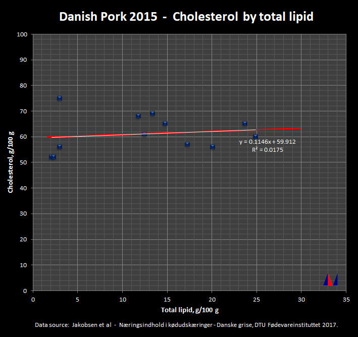 Danish Pork 2015 - Cholesterol by Total lipid