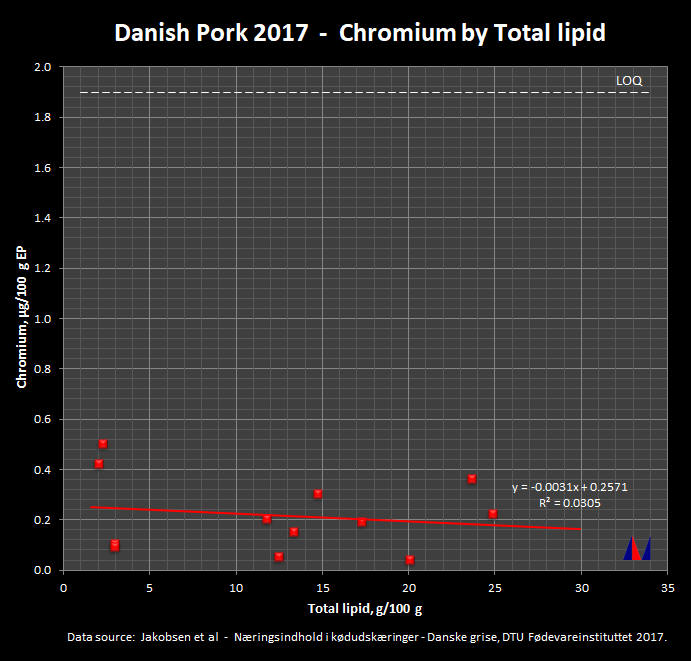 Danish Pork 2015 - Chromium by Total Lipid