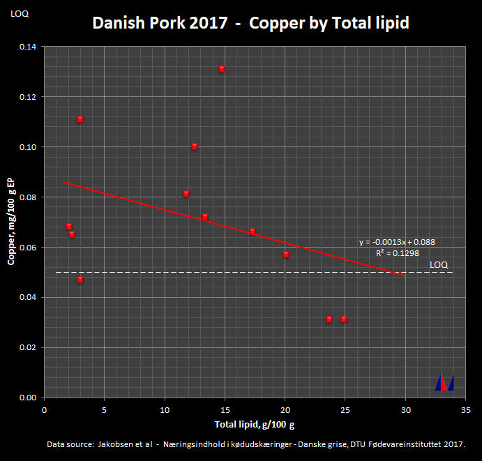 Danish Pork 2015 - Copper by Total Lipid