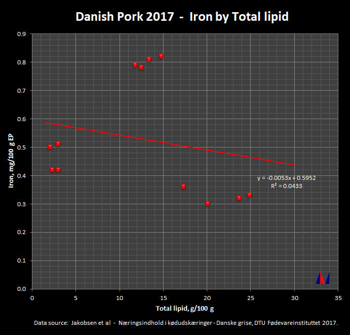 Danish Pork 2015 - Iron by Total Lipid