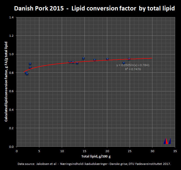 Danish Pork 2015 - Calculated lipid conversion factor by Total lipid