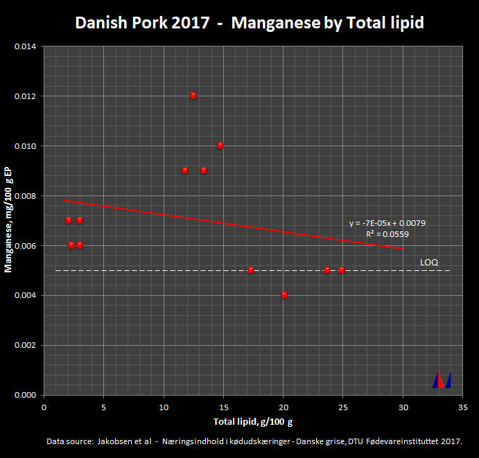 Danish Pork 2015 - Manganese by Total Lipid