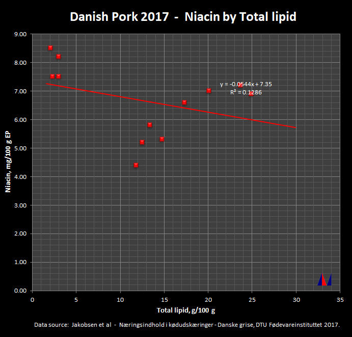 Danish Pork 2015 - Niacin by Total Lipid