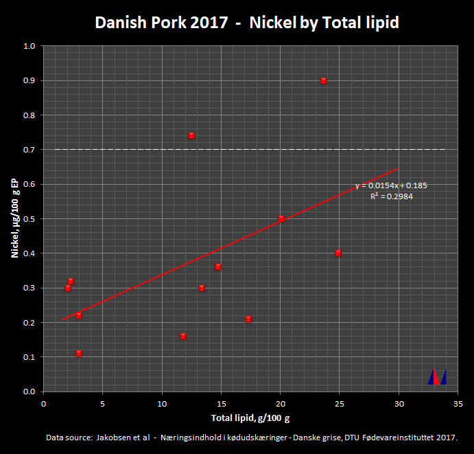 Danish Pork 2015 - Nickel by Total Lipid