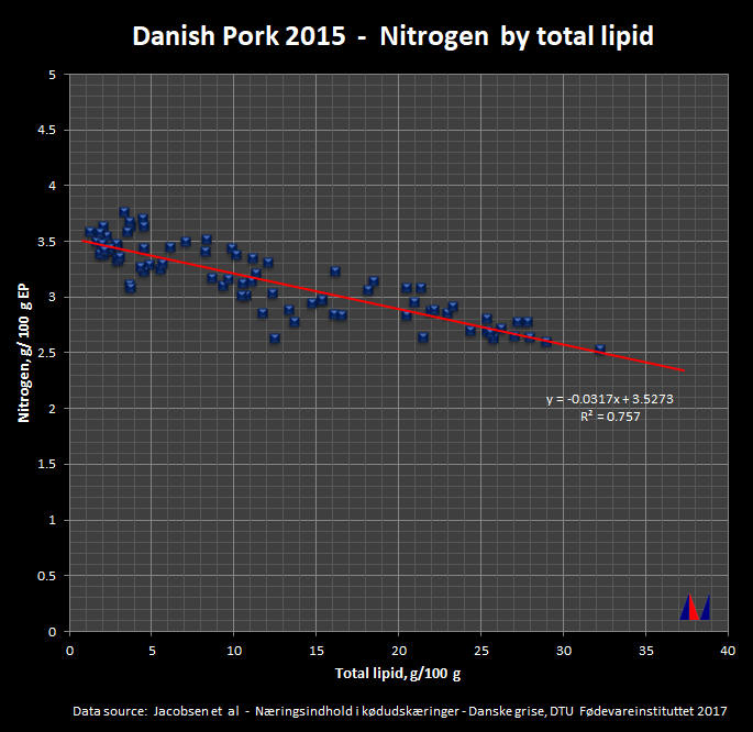 Danish Pork 2015 - Nitrogen by Total lipid