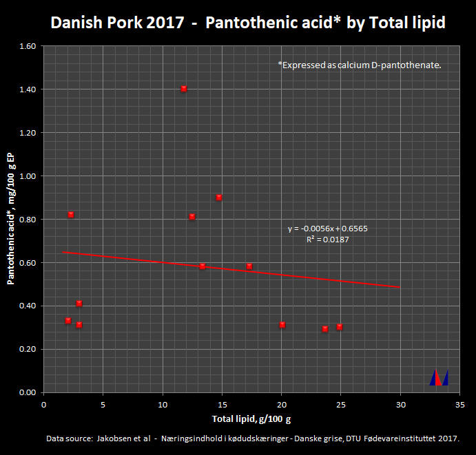 Danish Pork 2015 - Pantothenic Acid by Tal Lipid