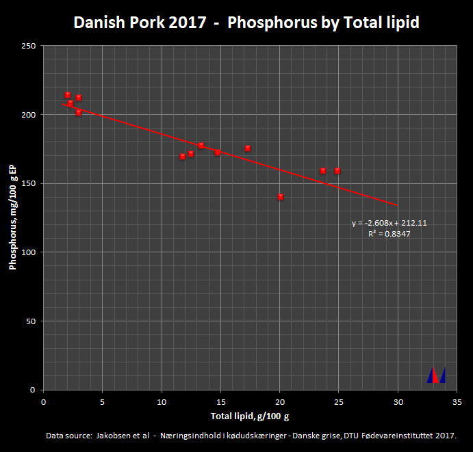 Danish Pork 2015 - Phosphorus by Total Lipid