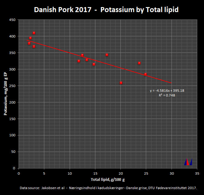Danish Pork 2015 - Potassium by Total Lipid