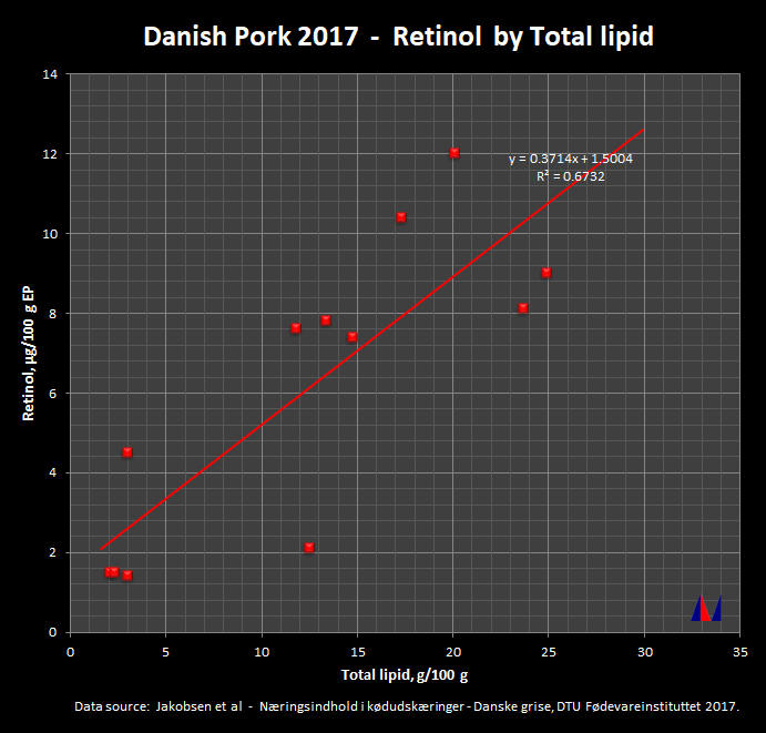 Danish Pork 2015 - Retinol by Total lipid
