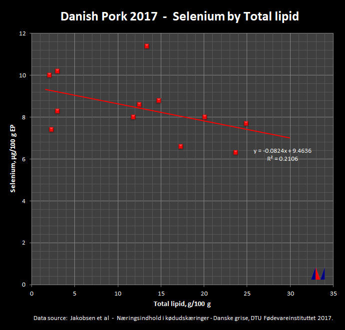 Danish Pork 2015 - Selenium by Total Lipid