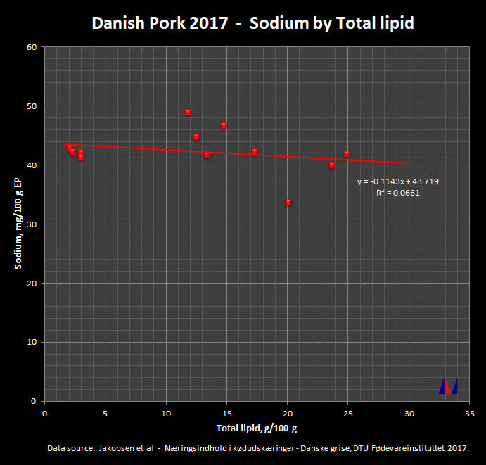 Danish Pork 2015 - Sodium by Total Lipid