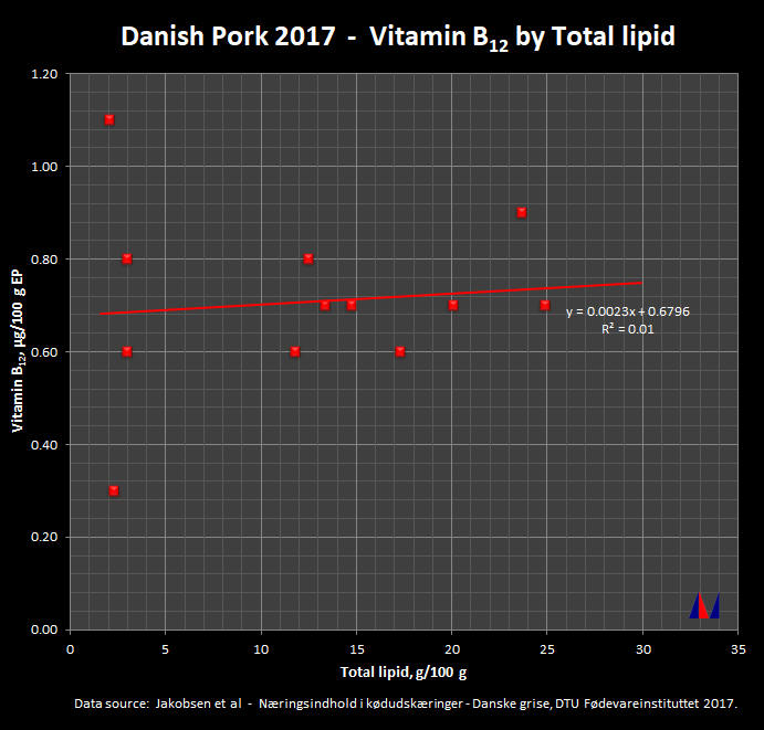 Danish Pork 2015 - Vitamin B12 by Total Lipid