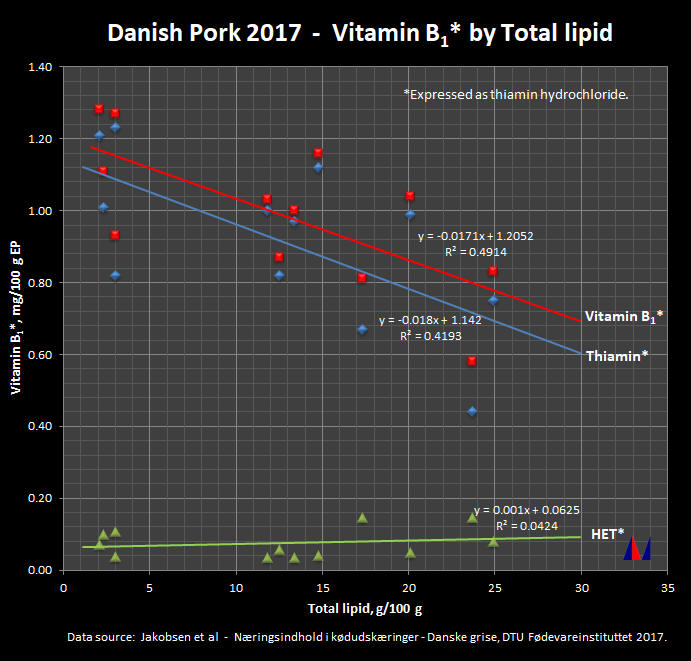 Danish Pork 2015 - Vitamin B1 by Total Lipid