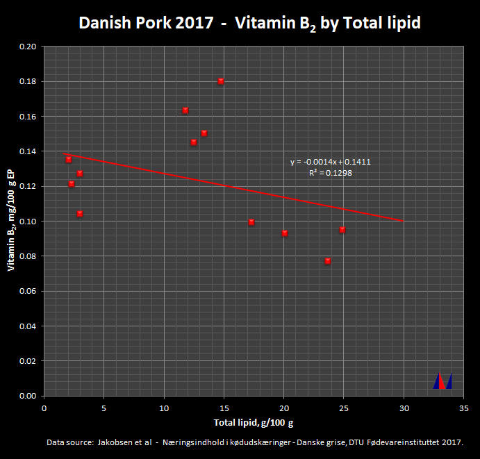 Danish Pork 2015 - Vitamin B2 by Total Lipid