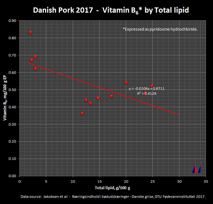 Danish Pork 2015 - Vitamin B6 By Total Lipid