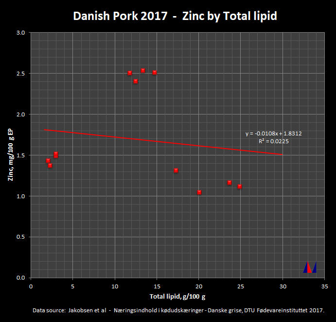 Danish Pork 2015 - Zinc by Total Lipid
