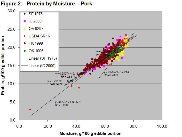 Protein by Moisture